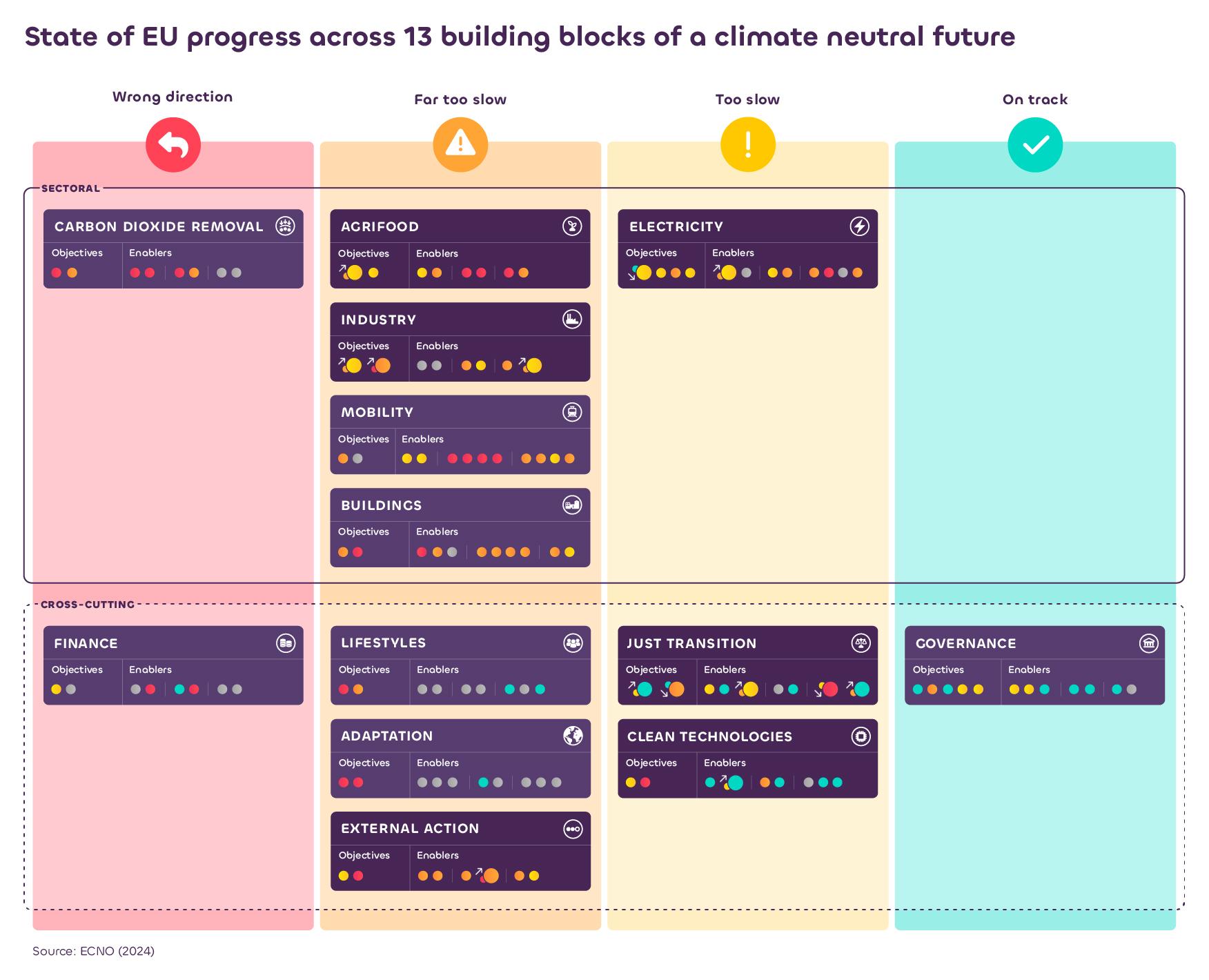 ©European Climate Neutrality Observatory (ECNO) 2024